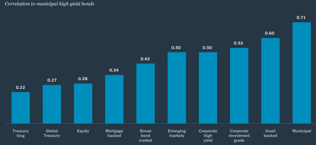 Sector Correlations