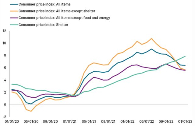 Current CPI Figures