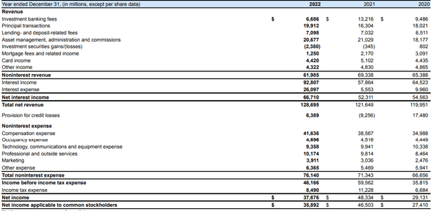 Full Year Income Statement
