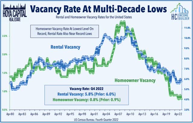 vacancy rate apartments