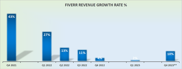 FVRR revenue growth rates