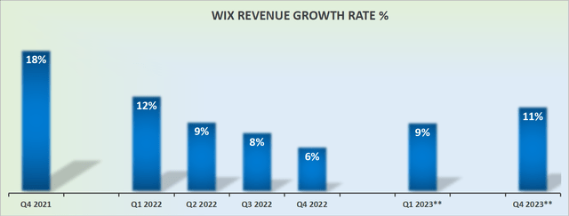 WIX revenue growth rates