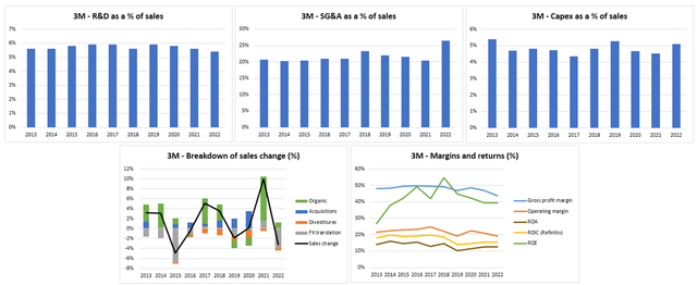 R&D, SG&A, Capex as a % of sales. Breakdown of sales change. Margins and returns
