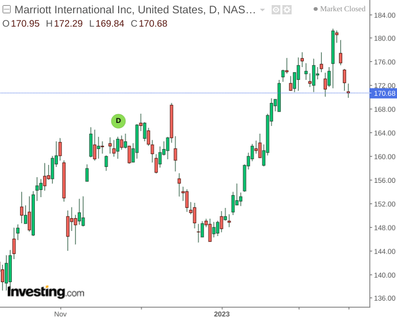 Marriott International: Strong RevPAR Growth Despite Inflationary ...