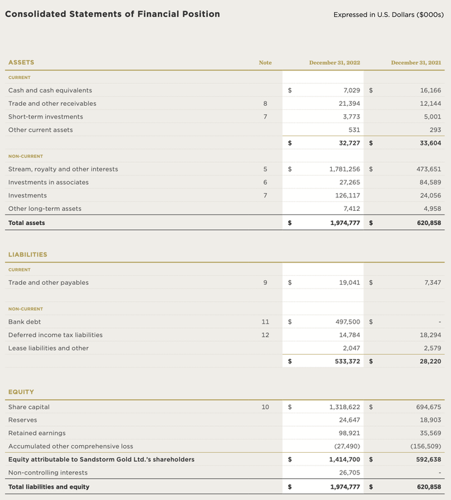 Sandstorm Gold's EOY2022 Balance Sheet