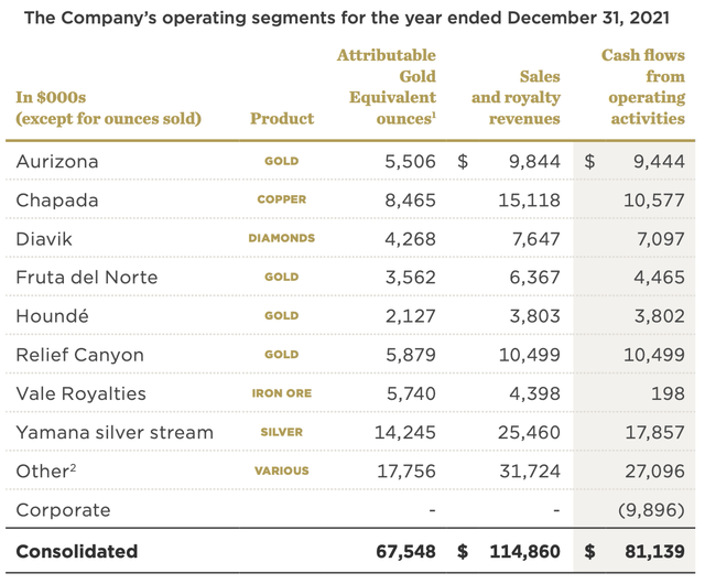 Operating Assets 2021
