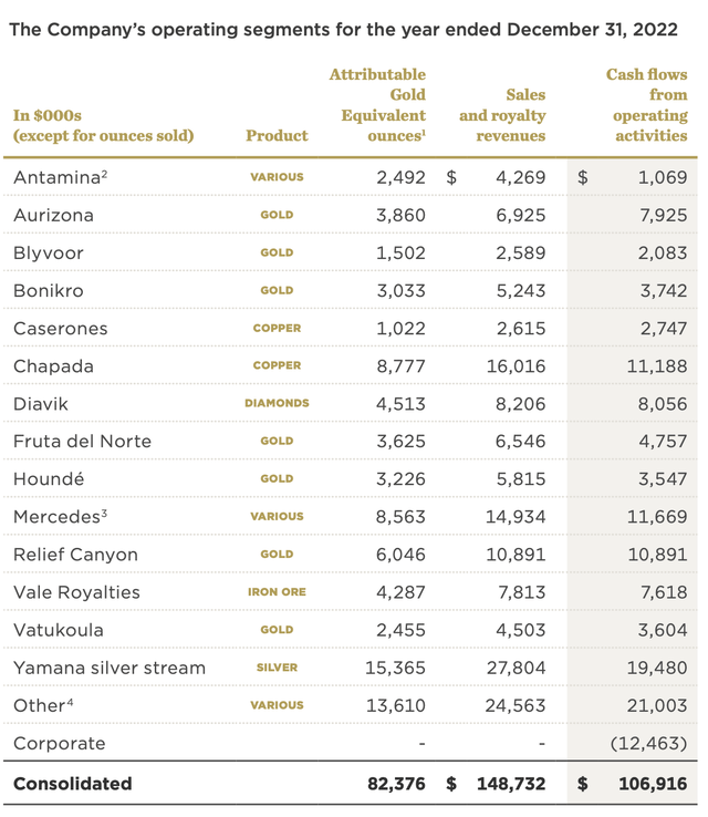 Operating Assets 2022