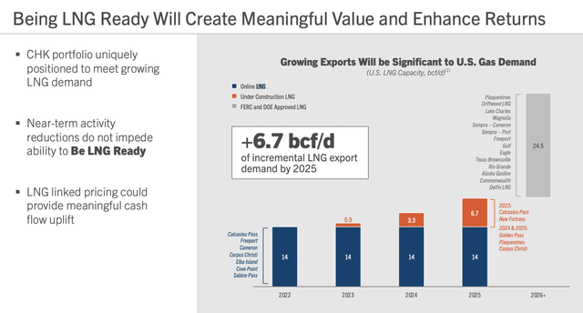 Chesapeake Energy has great access to LNG export terminals