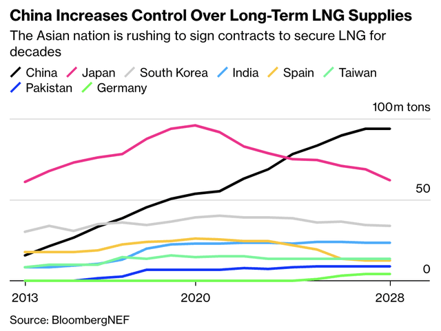 China increases control over long-term LNG supplies