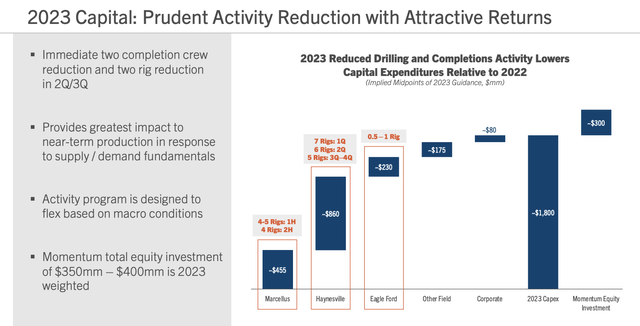 Chesapeake Energy 2023 capital