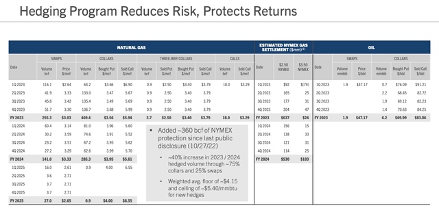 Chesapeake Energy hedging program