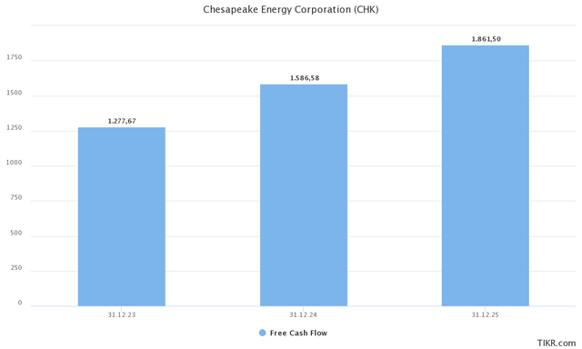 Chesapeake Energy Free cash flow