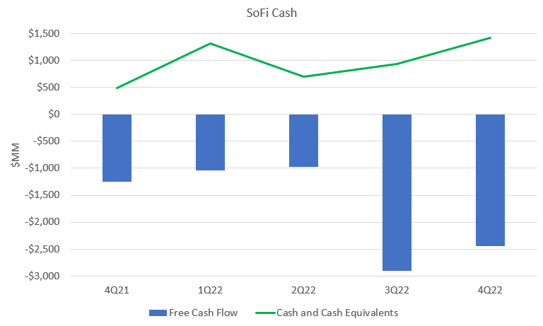 Sofi Free Cash Flow