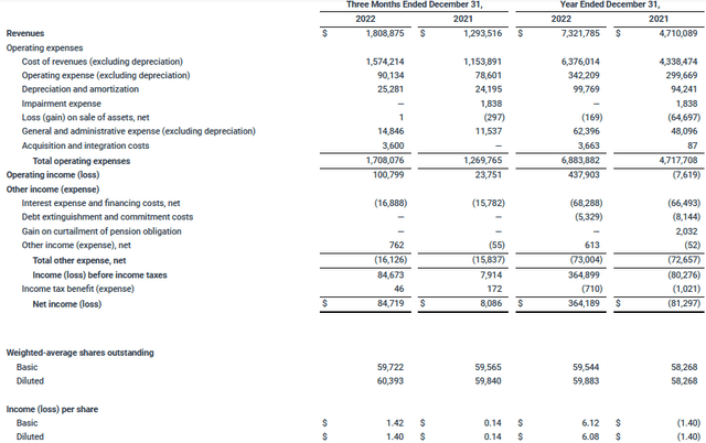 4Q and annual 2022 and 2021 income statement