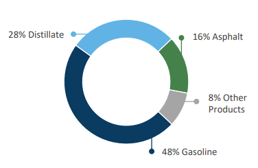 refined crude oil product yield