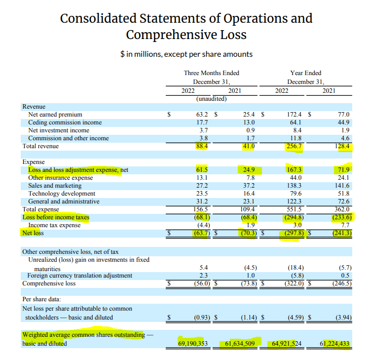 Lemonade Ignore Earnings Beat And Focus On The End Of Growth Seeking