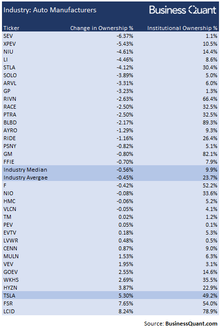 Institutional Ownership in Auto Manufacturing Stocks