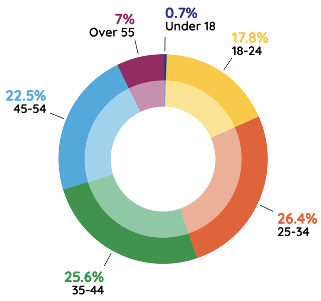Freelancers in Europe by age