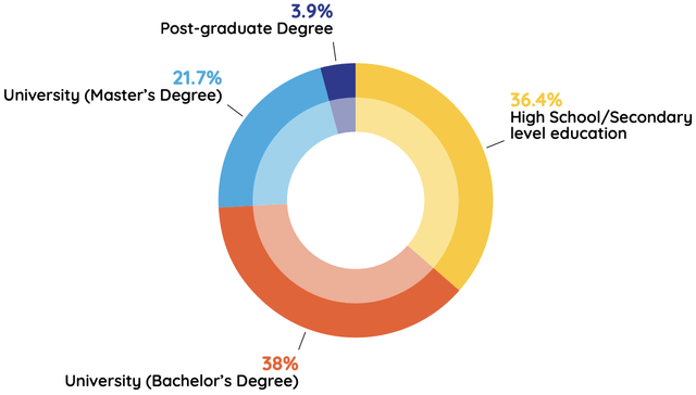 Freelancers in Europe by the level of education