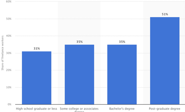Freelancers in the U.S. by the level of education (2021)