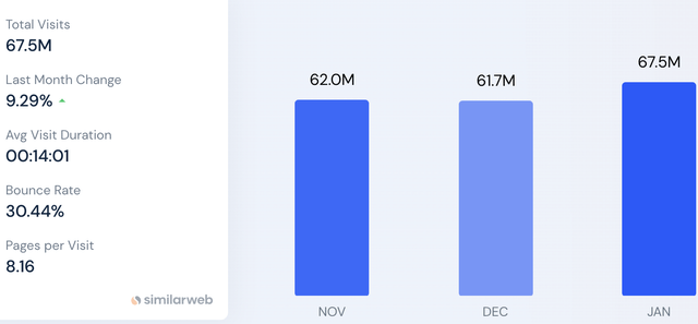Total website visits