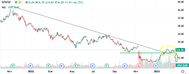 Wolverine World Wide Stock: Brand Reshuffling Can Unlock Value
