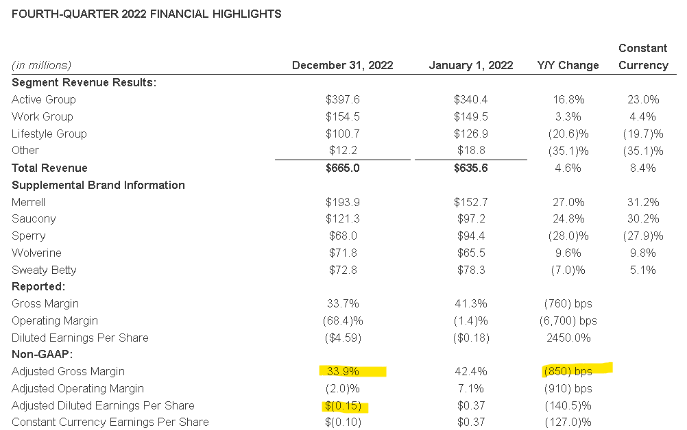 Wolverine World Wide Stock: Brand Reshuffling Can Unlock Value