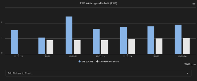 RWE forecasts