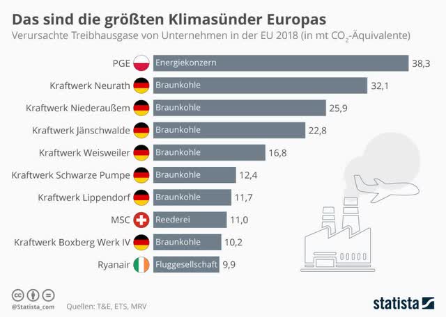 Statista DE, Dirtiest Assets/companies