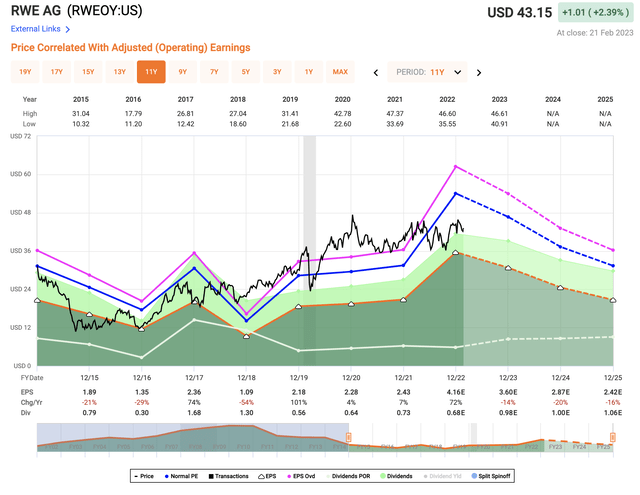 RWE valuation