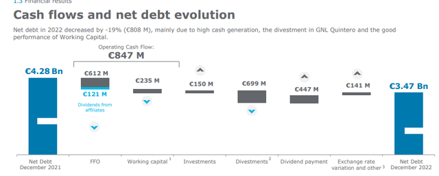 Enagás debt evolution