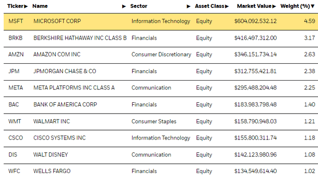 IUSV Top Ten Holdings