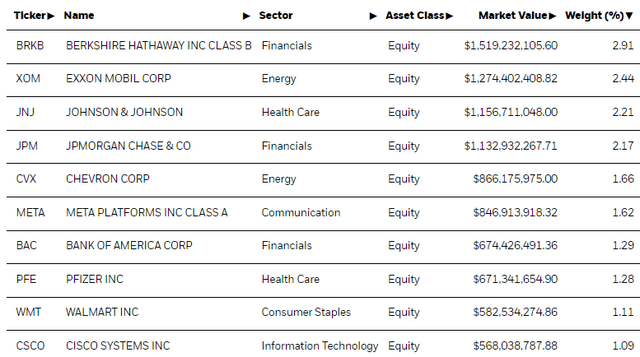 IWD Top Ten Holdings