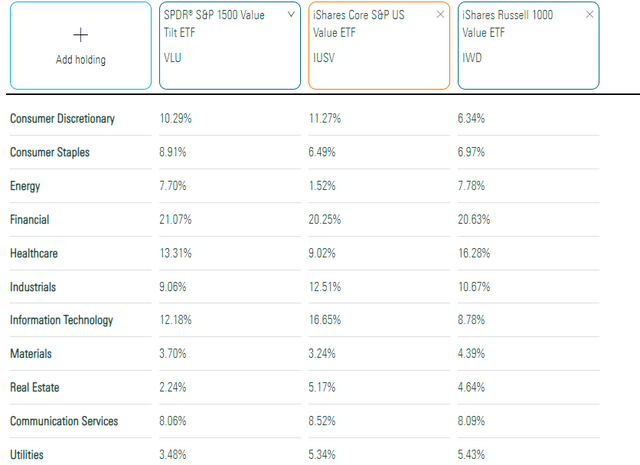IUSV vs. IWD vs. VLU Sector Exposures