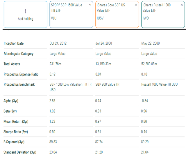 IUSV vs. IWD vs. VLU Fund Facts