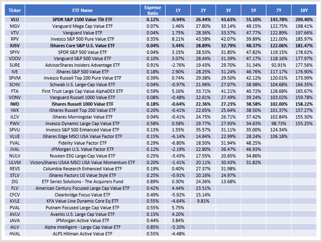 Large-Cap Value ETF Returns