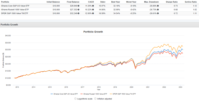 IUSV vs. IWD vs. VLU Performance History