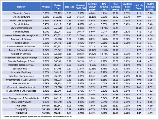 IUSV Industry Fundamentals