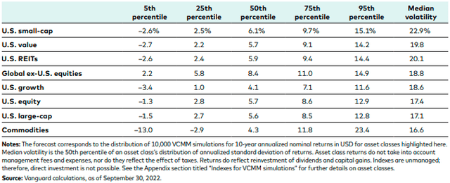 Vanguard 10-Year Global Markets Predictions