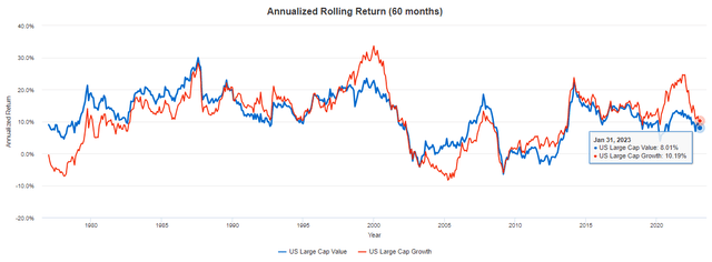 Large-Cap Value and Growth ETF Rolling Returns: 1972-2023