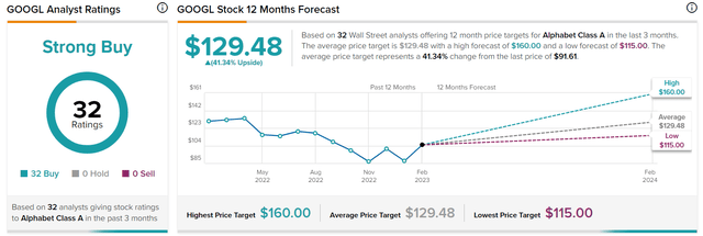 Alphabet Google stock price forecast and price target