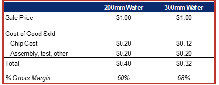 table comparing the productivity of 200mm vs 30mm wafers