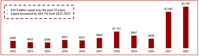 Bar chart showing evolution of TXN's Capex