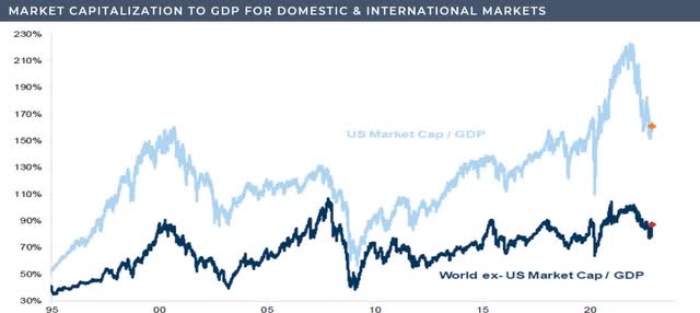 Chart: market capitalization to gdp