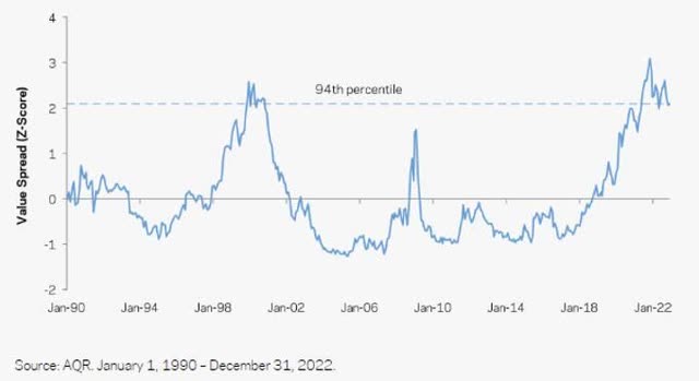 Chart: GLOBAL VALUE SPREADS