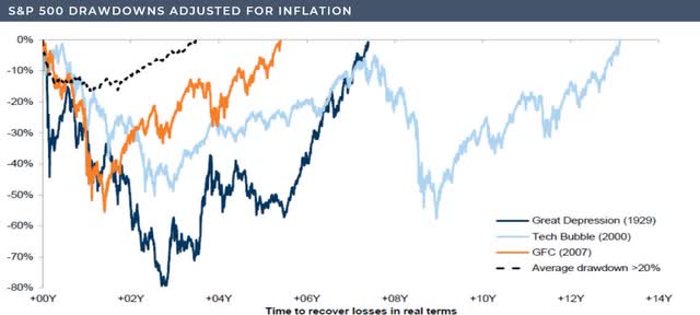 S&P 500 drawdowns