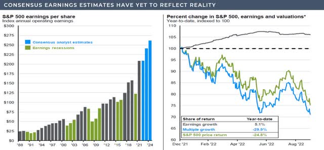 Chart: consensus earnings expectations are still in la-la-land