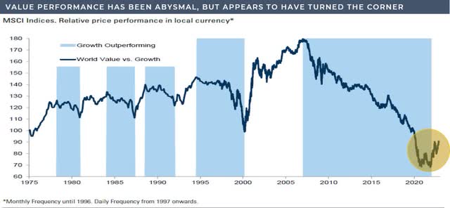 chart: value performance