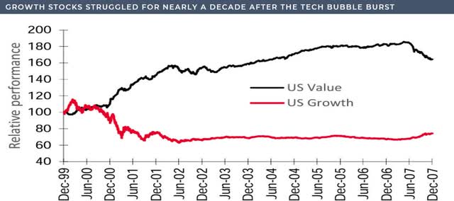 chart: value outperformed over the full period by a wide margin.