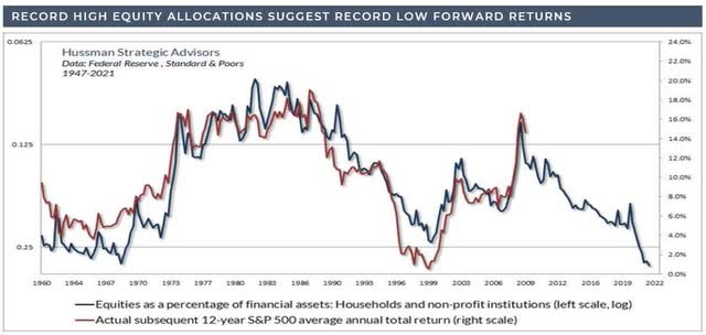 Chart: The last two times allocations approached these levels, equity markets were flat to down for the following decade